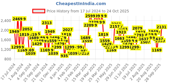 myntra.com Levis Women 710 Super Skinny Fit Light Fade Stretchable Jeans levis Price History Graph from 17 Jul 2024 to 24 Oct 2025