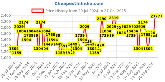 myntra.com Levis Women 710 Super Skinny Fit Stretchable Jeans levis Price History Graph from 29 Jul 2024 to 27 Oct 2025