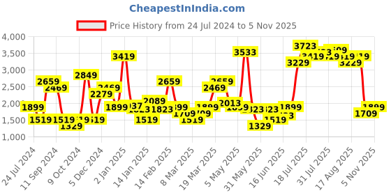 myntra.com Levis Women 710 Super Skinny Fit Stretchable Mid-Rise Jeans levis Price History Graph from 24 Jul 2024 to 5 Nov 2025
