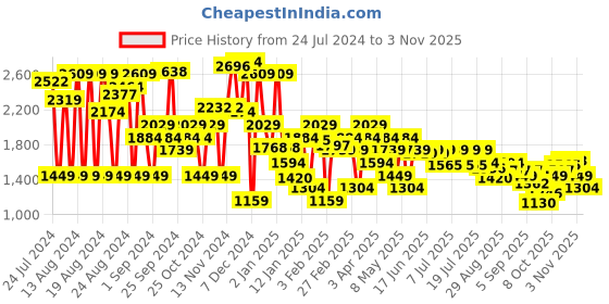 myntra.com Levis Women 711 Skinny Fit Heavy Fade Stretchable Jeans levis Price History Graph from 24 Jul 2024 to 3 Nov 2025