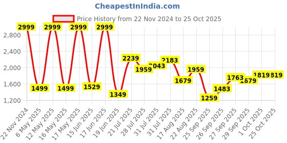 myntra.com Levis Women 711 Skinny Fit Heavy Fade Stretchable Jeans levis Price History Graph from 22 Nov 2024 to 25 Oct 2025