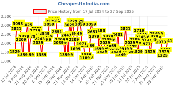 myntra.com Levis Women 711 Skinny Fit High-Rise Stretchable Jeans levis Price History Graph from 17 Jul 2024 to 27 Sep 2025