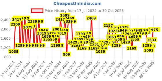 myntra.com Levis Women 711 Skinny Fit Light Fade Stretchable Jeans levis Price History Graph from 17 Jul 2024 to 29 Oct 2025