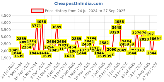 myntra.com Levis Women 711 Skinny Fit Light Fade Stretchable Jeans levis Price History Graph from 24 Jul 2024 to 27 Sep 2025