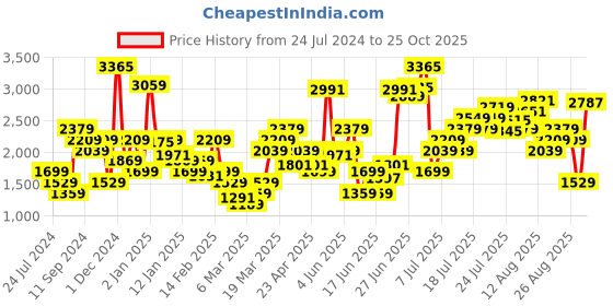 myntra.com Levis Women 711 Skinny Fit Light Fade Stretchable Jeans levis Price History Graph from 24 Jul 2024 to 25 Oct 2025