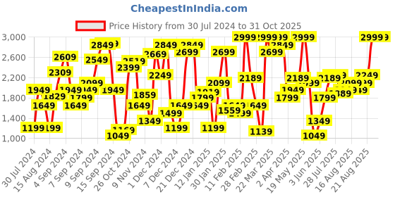 myntra.com Levis Women 711 Skinny Fit Light Fade Stretchable Jeans levis Price History Graph from 30 Jul 2024 to 30 Oct 2025