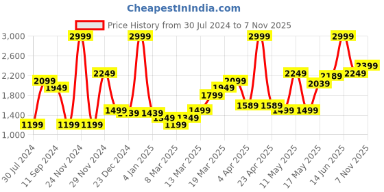 myntra.com Levis Women 711 Skinny Fit Light Fade Stretchable Jeans levis Price History Graph from 30 Jul 2024 to 7 Nov 2025