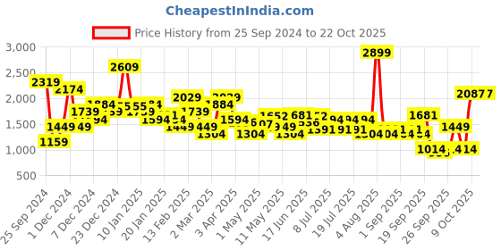 myntra.com Levis Women 711 Skinny Fit Light Fade Stretchable Jeans levis Price History Graph from 25 Sep 2024 to 21 Oct 2025