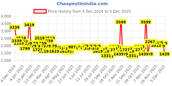 myntra.com Levis Women 711 Skinny Fit Light Fade Stretchable Jeans levis Price History Graph from 4 Dec 2024 to 5 Dec 2025