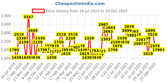 myntra.com Levis Women 711 Skinny Fit Light Fade Stretchable Mid Rise Jeans levis Price History Graph from 24 Jul 2024 to 25 Oct 2025