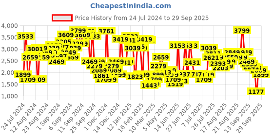 myntra.com Levis Women 711 Skinny Fit Mildly Distressed Light Fade Stretchable Jeans levis Price History Graph from 24 Jul 2024 to 29 Sep 2025
