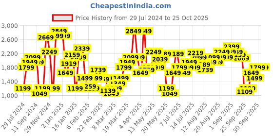 myntra.com Levis Women 711 Skinny Fit Stretchable Jeans levis Price History Graph from 29 Jul 2024 to 24 Oct 2025