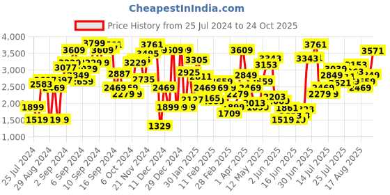 myntra.com Levis Women 711 Skinny Fit Stretchable Jeans levis Price History Graph from 25 Jul 2024 to 24 Oct 2025