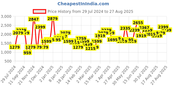 myntra.com Levis Women 711 Skinny Fit Stretchable Jeans levis Price History Graph from 29 Jul 2024 to 27 Aug 2025