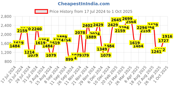 myntra.com Levis Women 711 Skinny Fit Stretchable Jeans levis Price History Graph from 17 Jul 2024 to 1 Oct 2025