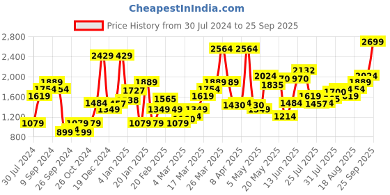 myntra.com Levis Women 711 Skinny Fit Stretchable Jeans levis Price History Graph from 30 Jul 2024 to 25 Sep 2025