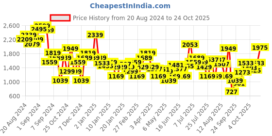 myntra.com Levis Women 711 Skinny Fit Stretchable Jeans levis Price History Graph from 20 Aug 2024 to 24 Oct 2025