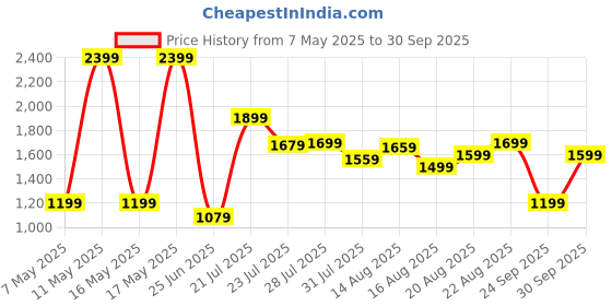 myntra.com Levis Women 711 Skinny Fit Stretchable Jeans levis Price History Graph from 7 May 2025 to 30 Sep 2025