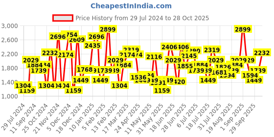 myntra.com Levis Women 711 Skinny Fit Stretchable Mid-Rise Jeans levis Price History Graph from 29 Jul 2024 to 28 Oct 2025