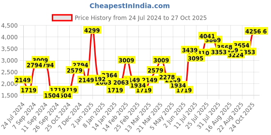 myntra.com Levis Women 712 Skinny Fit High-Rise Stretchable Jeans levis Price History Graph from 24 Jul 2024 to 27 Oct 2025