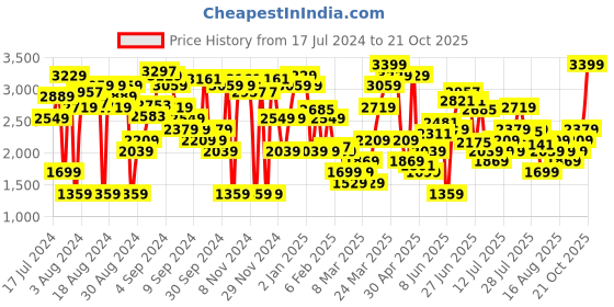 myntra.com Levis Women 721 Skinny Fit High-Rise Heavy Fade Stretchable Jeans levis Price History Graph from 17 Jul 2024 to 21 Oct 2025