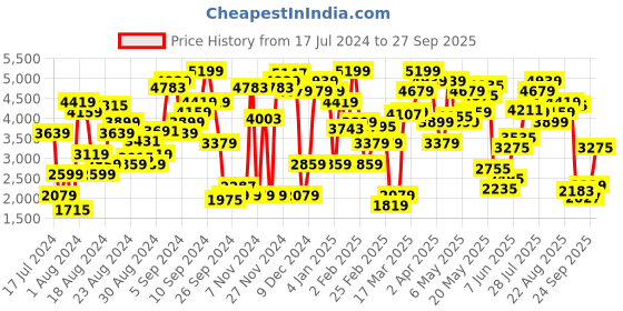 myntra.com Levis Women 721 Skinny Fit High-Rise Heavy Fade Stretchable Jeans levis Price History Graph from 17 Jul 2024 to 27 Sep 2025