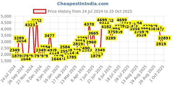 myntra.com Levis Women 721 Skinny Fit High-Rise Heavy Fade Stretchable Jeans levis Price History Graph from 24 Jul 2024 to 25 Oct 2025