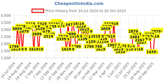 myntra.com Levis Women 721 Skinny Fit High-Rise Light Fade Stretchable Jeans levis Price History Graph from 24 Jul 2024 to 26 Oct 2025