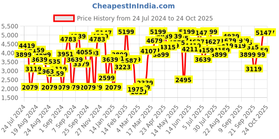 myntra.com Levis Women 721 Skinny Fit High-Rise Light Fade Stretchable Jeans levis Price History Graph from 24 Jul 2024 to 24 Oct 2025