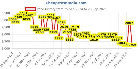 myntra.com Levis Women 721 Skinny Fit High-Rise Light Fade Stretchable Jeans levis Price History Graph from 25 Sep 2024 to 28 Sep 2025