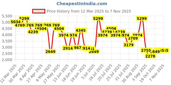 myntra.com Levis Women 721 Skinny Fit High-Rise Light Fade Stretchable Jeans levis Price History Graph from 12 Mar 2025 to 6 Nov 2025