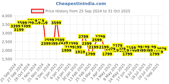 myntra.com Levis Women 721 Skinny Fit High-Rise Low Distress Light Fade Stretchable Jeans levis Price History Graph from 25 Sep 2024 to 31 Oct 2025