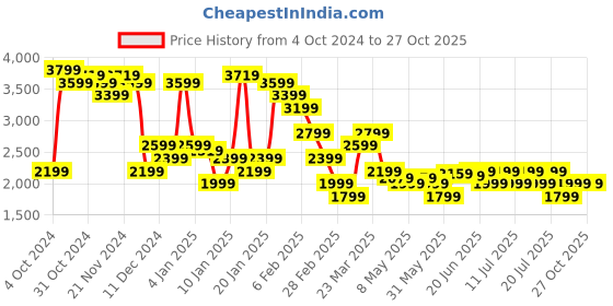 myntra.com Levis Women 721 Skinny Fit Light Fade Jeans levis Price History Graph from 4 Oct 2024 to 27 Oct 2025