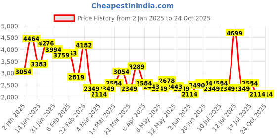 myntra.com Levis Women 724 Slim Straight Fit High-Rise Heavy Fade Stretchable Jeans levis Price History Graph from 2 Jan 2025 to 24 Oct 2025