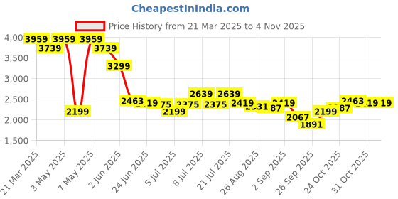 myntra.com Levis Women 724 Slim Straight Fit High-Rise Heavy Fade Stretchable Jeans levis Price History Graph from 21 Mar 2025 to 2 Nov 2025