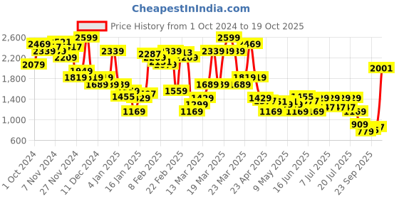 myntra.com Levis Women 724 Slim Straight Fit High-Rise Light Fade Stretchable Jeans levis Price History Graph from 1 Oct 2024 to 19 Oct 2025