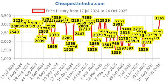 myntra.com Levis Women 724 Straight Fit High-Rise Heavy Fade Stretchable Jeans levis Price History Graph from 17 Jul 2024 to 24 Oct 2025