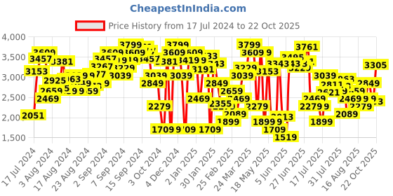 myntra.com Levis Women 725 Bootcut High-Rise Coloured Jeans levis Price History Graph from 17 Jul 2024 to 22 Oct 2025