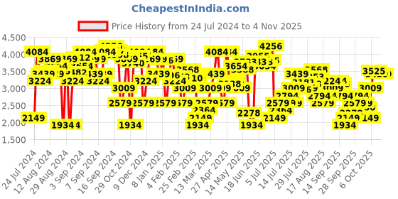 myntra.com Levis Women 725 Bootcut High Rise Heavy Fade Stretchable Jeans levis Price History Graph from 24 Jul 2024 to 4 Nov 2025