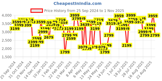 myntra.com Levis Women 725 Bootcut High-Rise Light Fade Stretchable Jeans levis Price History Graph from 25 Sep 2024 to 1 Nov 2025
