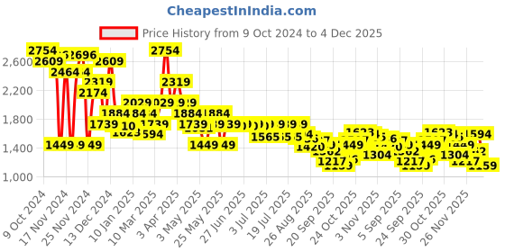 myntra.com Levis Women 725 Bootcut High-Rise Light Fade Stretchable Jeans levis Price History Graph from 9 Oct 2024 to 4 Dec 2025