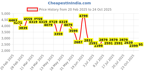 myntra.com Levis Women 725 Bootcut High-Rise Light Fade Stretchable Jeans levis Price History Graph from 20 Feb 2025 to 23 Oct 2025
