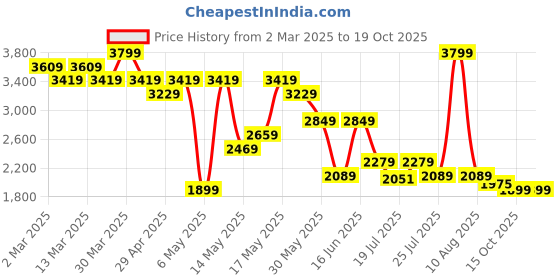 myntra.com Levis Women 725 Slim Bootcut Fit High-Rise Heavy Fade Stretchable Jeans levis Price History Graph from 2 Mar 2025 to 18 Oct 2025