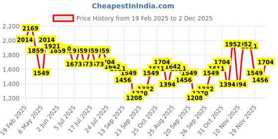 myntra.com Levis Women 725 Slim Bootcut High-Rise Heavy Fade Stretchable Jeans levis Price History Graph from 19 Feb 2025 to 2 Dec 2025