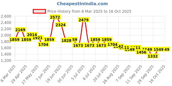 myntra.com Levis Women 725 Slim Bootcut High-Rise Heavy Fade Stretchable Jeans levis Price History Graph from 8 Mar 2025 to 16 Oct 2025