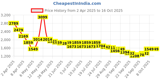 myntra.com Levis Women 725 Slim Bootcut High-Rise Heavy Fade Stretchable Jeans levis Price History Graph from 2 Apr 2025 to 16 Oct 2025