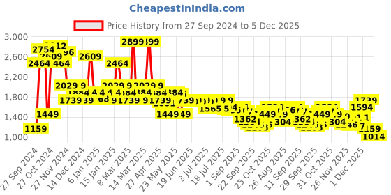 myntra.com Levis Women 725 Slim Bootcut High-Rise Light Fade Stretchable Jeans levis Price History Graph from 27 Sep 2024 to 5 Dec 2025