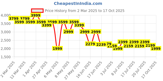 myntra.com Levis Women 725 Slim Bootcut High-Rise Light Fade Stretchable Jeans levis Price History Graph from 2 Mar 2025 to 17 Oct 2025