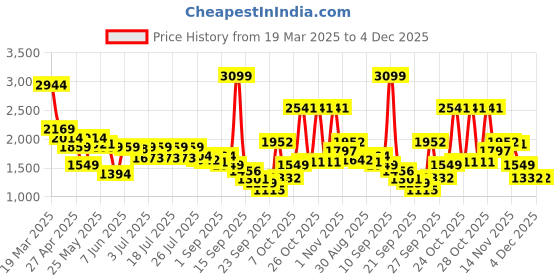myntra.com Levis Women 725 Slim Bootcut High-Rise Light Fade Stretchable Jeans levis Price History Graph from 19 Mar 2025 to 4 Dec 2025