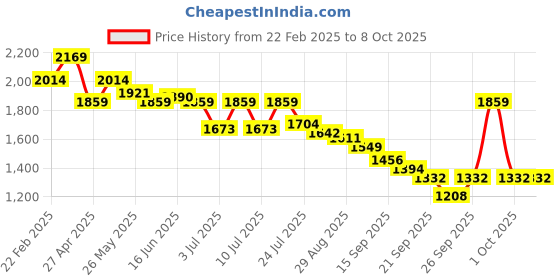 myntra.com Levis Women 726 Flared Fit High-Rise Heavy Fade Stretchable Jeans levis Price History Graph from 22 Feb 2025 to 4 Oct 2025
